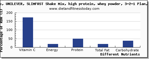 chart to show highest vitamin c in a shake per 100g